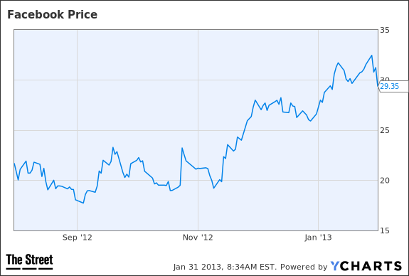 fb price chart